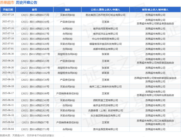 盛鹏配资 苏果超市作为被告/被上诉人的1起涉及产品销售者责任纠纷的诉讼将于2025年6月17日开庭