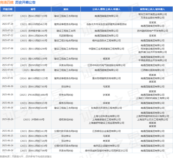 创赢盘交易 南通四建作为被告/被上诉人的1起涉及建设工程施工合同纠纷的诉讼将于2025年6月17日开庭