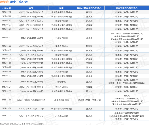 深圳配资 欧莱雅作为被告/被上诉人的1起涉及劳动合同纠纷的诉讼将于2025年6月17日开庭