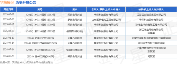 股盈汇 华荣股份作为原告/上诉人的1起涉及买卖合同纠纷的诉讼将于2025年6月17日开庭