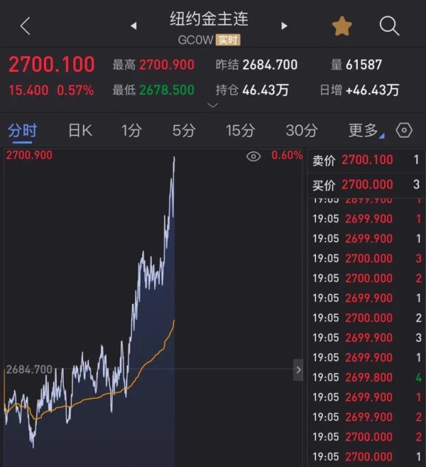 天牛配资 刚刚宣布：降息！白银又飙涨 黄金站上2700美元关口！