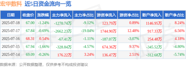 芝麻配资 宏华数科（688789）7月18日主力资金净卖出1270.74万元