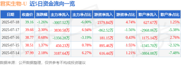 乾鑫配资 君实生物（688180）7月18日主力资金净卖出3007.52万元