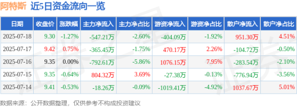 中证策略 阿特斯（688472）7月18日主力资金净卖出547.21万元