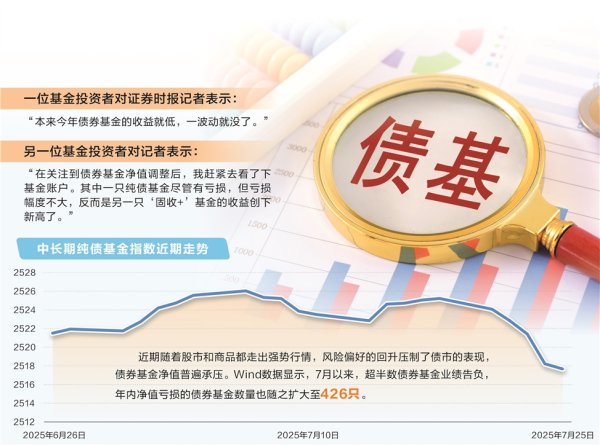 银易配资 超400只债基年内亏损 债市调整影响多大？