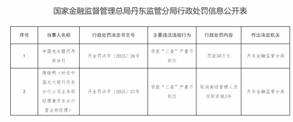 信钰配资 光大丹东分行因贷款“三查”严重不到位被罚50万，相关高管被禁业3年