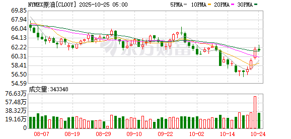 驰牛配资 EIA短期能源展望报告：预计2025年WTI原油价格为65美元/桶
